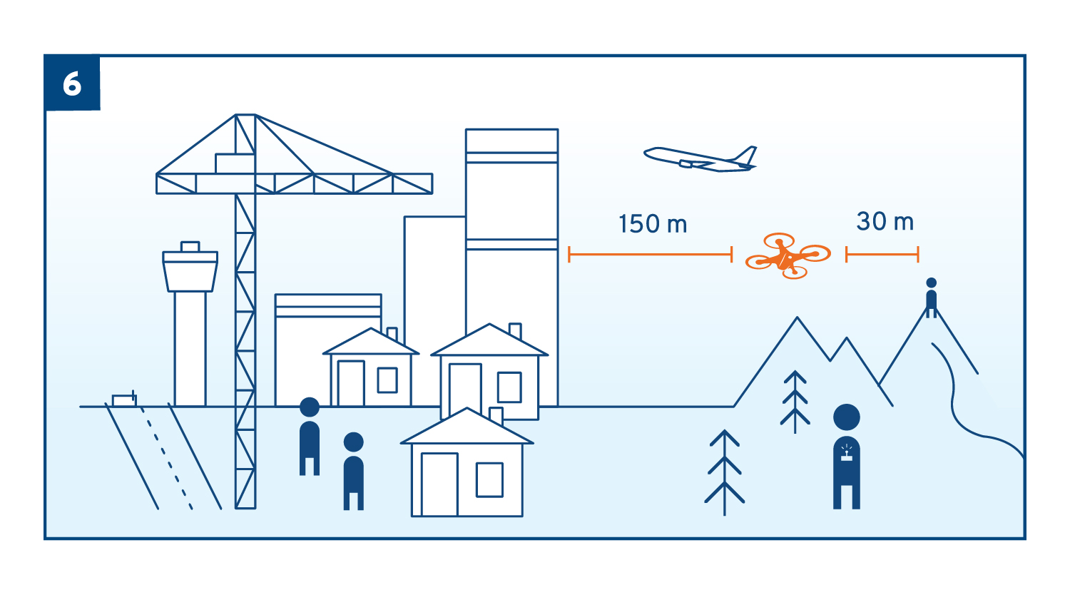 If the drone weighs more than 250 g (≈ 0.55 lbs) and is not marked C1: Keep a distance of at least 150 m (≈ 500 ft) from populated and recreational areas. Keep the drone at least 30 m (≈ 100 ft) from other people.