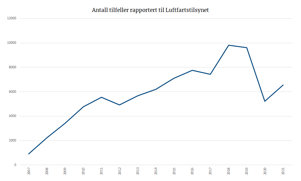 Antall tilfeller rapportert til Luftfartstilsynet