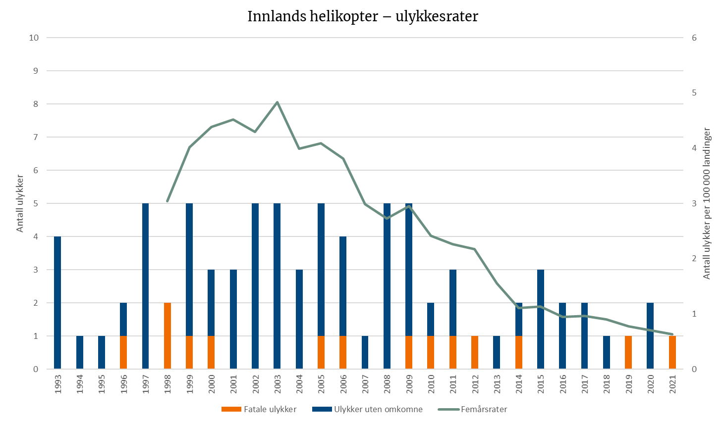 Innlands helikopter – ulykkesrater