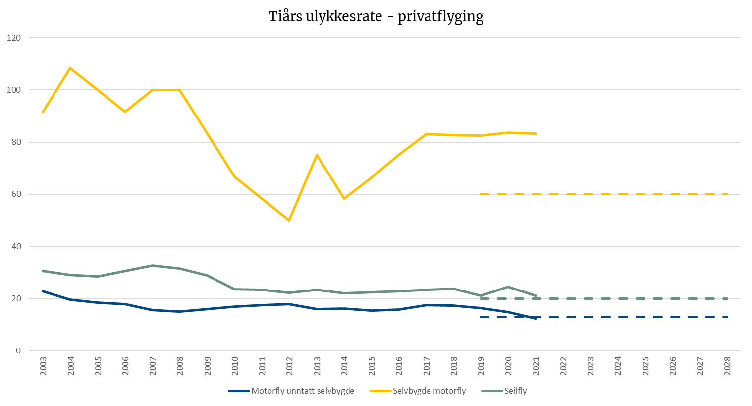 Tiårs ulykkesrate - privatflyging