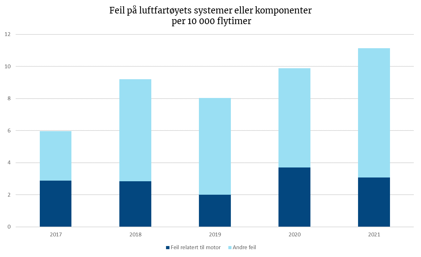 Feil på luftfartøyets systemer eller komponenter per 10 000 flytimer