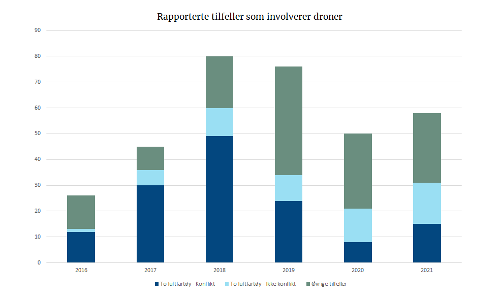 Rapporterte tilfeller som involverer droner