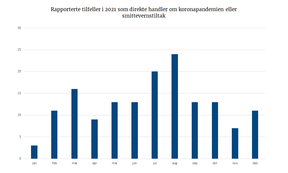 Rapporterte tilfeller i 2021 som direkte handler om koronapandemien eller smittevernstiltak