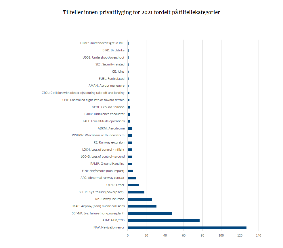 Tilfeller innen privatflyging for 2021 fordelt på tilfellekategorier