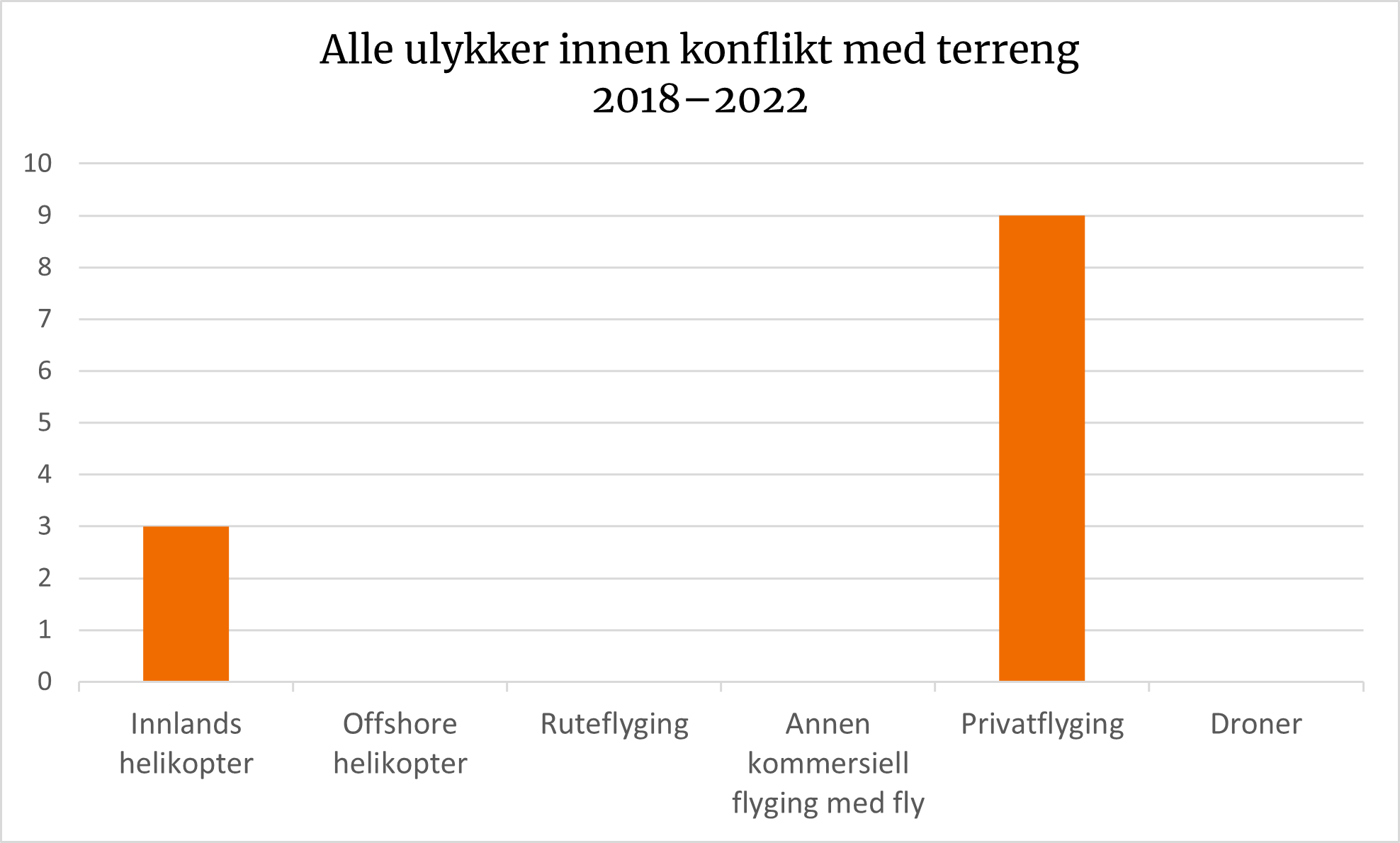 Diagrammet viser antall ulykker grunnet konflikt med terreng fordelt på sektor for 2018–2022. 3 på innlands helikopter og9 innen privatflyging.