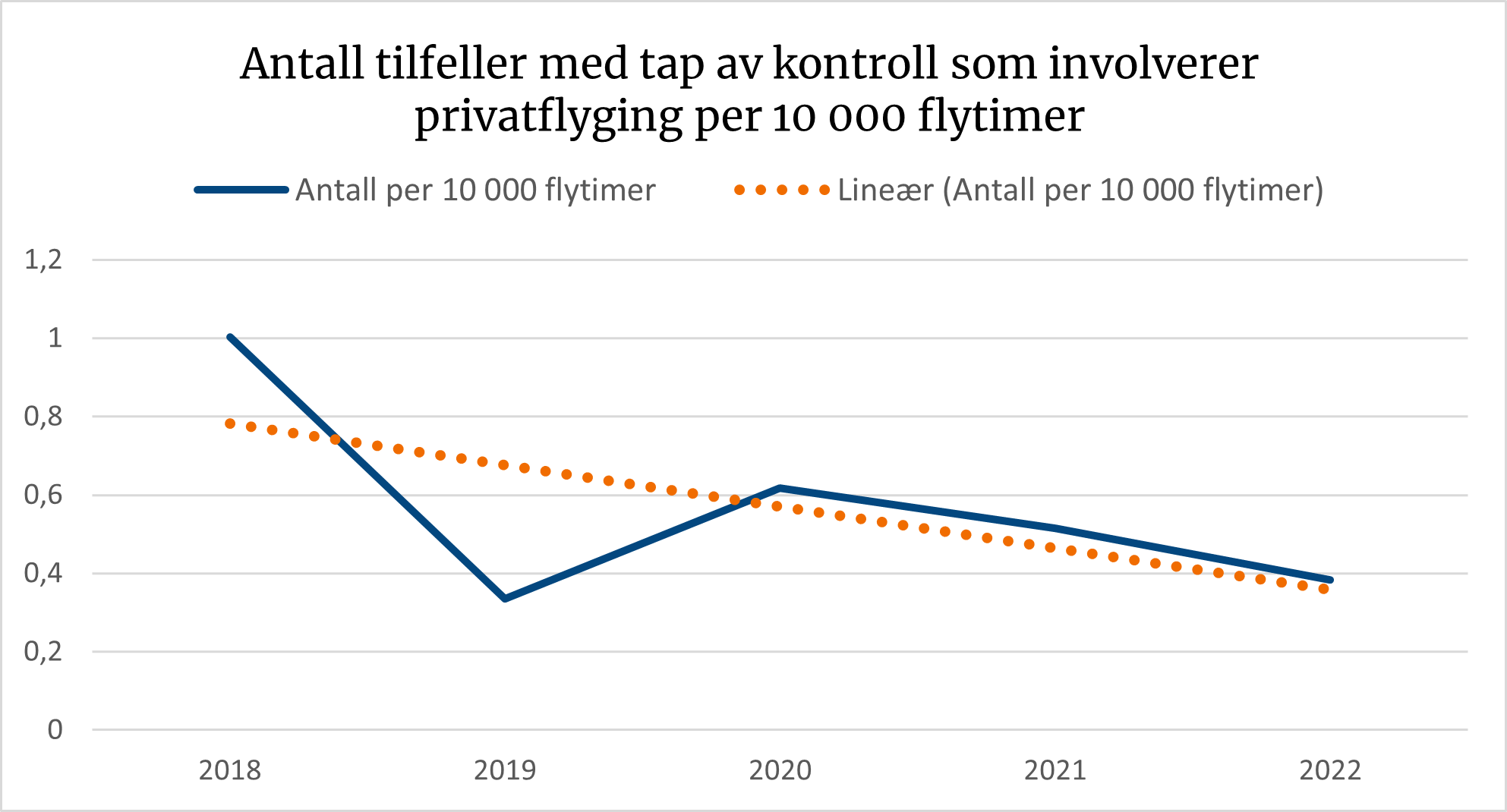 Diagrammet viser en synkende trend for tilfeller av tap av kontroll som involverer privatflyging.