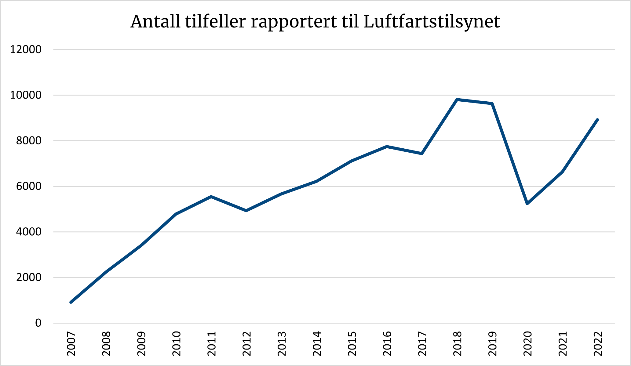 Diagrammet viser en økende trend for rapportering av hendelser fra 2007 og frem til 2022, men med et dropp i 2020.