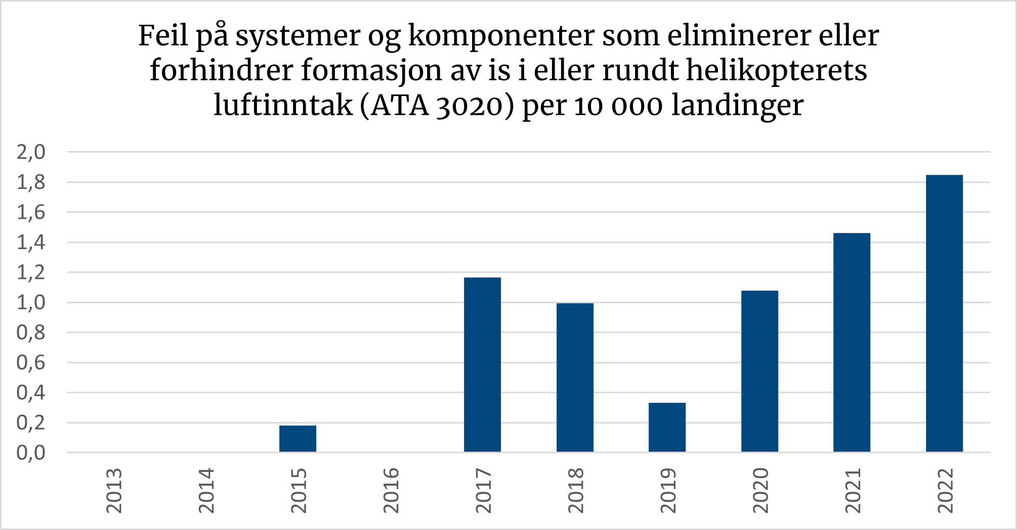 Diagrammet viser en økning i tilfeller relatert til feil på systemer og komponenter som skal eliminere eller forhindre formasjon av is.