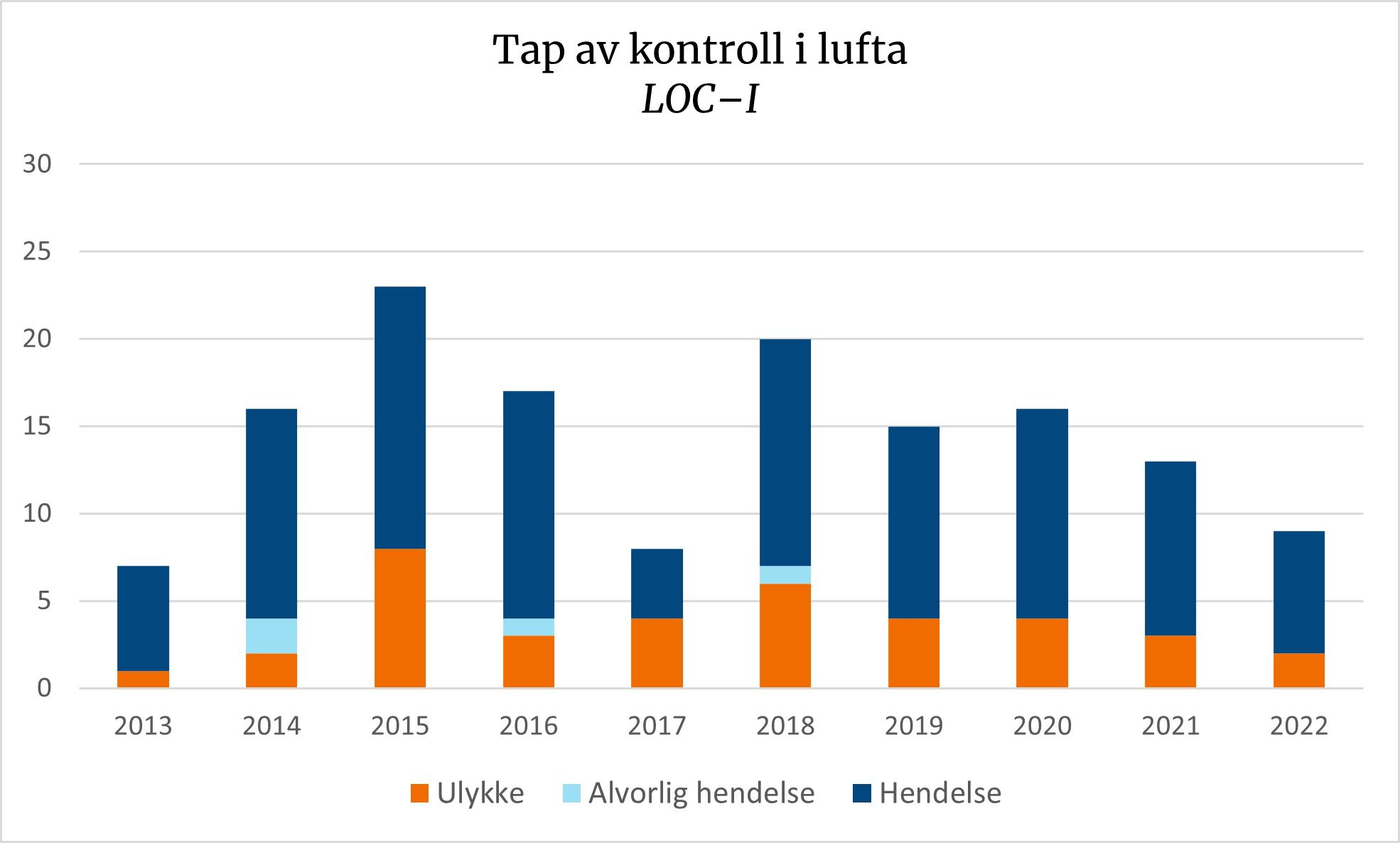 Diagrammet viser at vi har hatt én eller flere ulykker knyttet til tap av kontroll hvert år de siste ti årene. Merk at åtte av ulykkene de siste ti årene skjedde med droner.