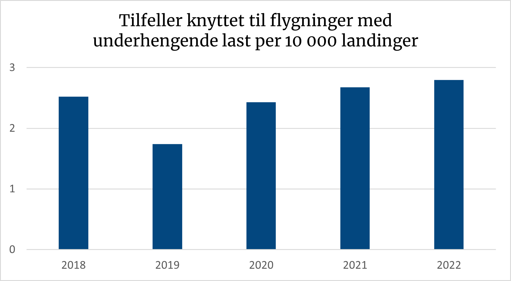 Diagrammet viser tilfeller knyttet til flygninger med underhengende last per 10 000 landinger.