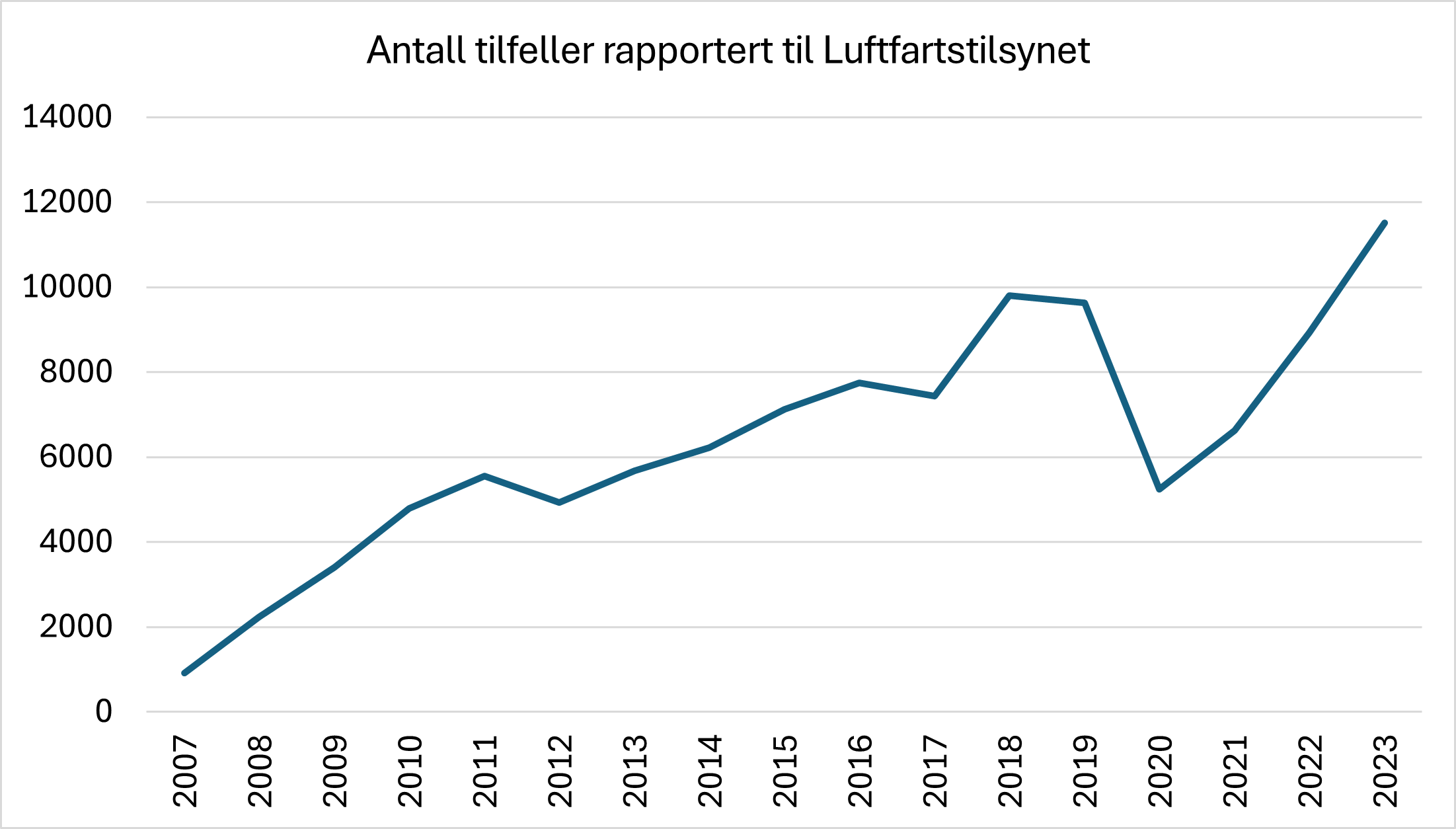 Diagrammet viser antall rapporterte luftfartstilfeller til Luftfartstilsynet. Bortsett fra en nedgang i rapportering under koronapandemien er trenden at Luftfartstilsynet mottar rapport om flere tilfeller per år.