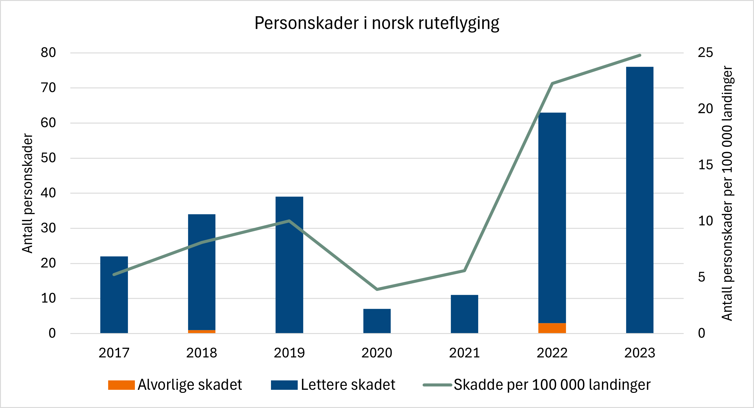 Diagrammet viser personskader i norsk ruteflyging. Søylene skiller på alvorlige skadde (oransje) og lettere skadde (blå). Den grønne linjen viser skadde per 100 000 landinger. Det har vært en betydelig økning av rapporterte tilfeller om lettere personskader de siste par årene.