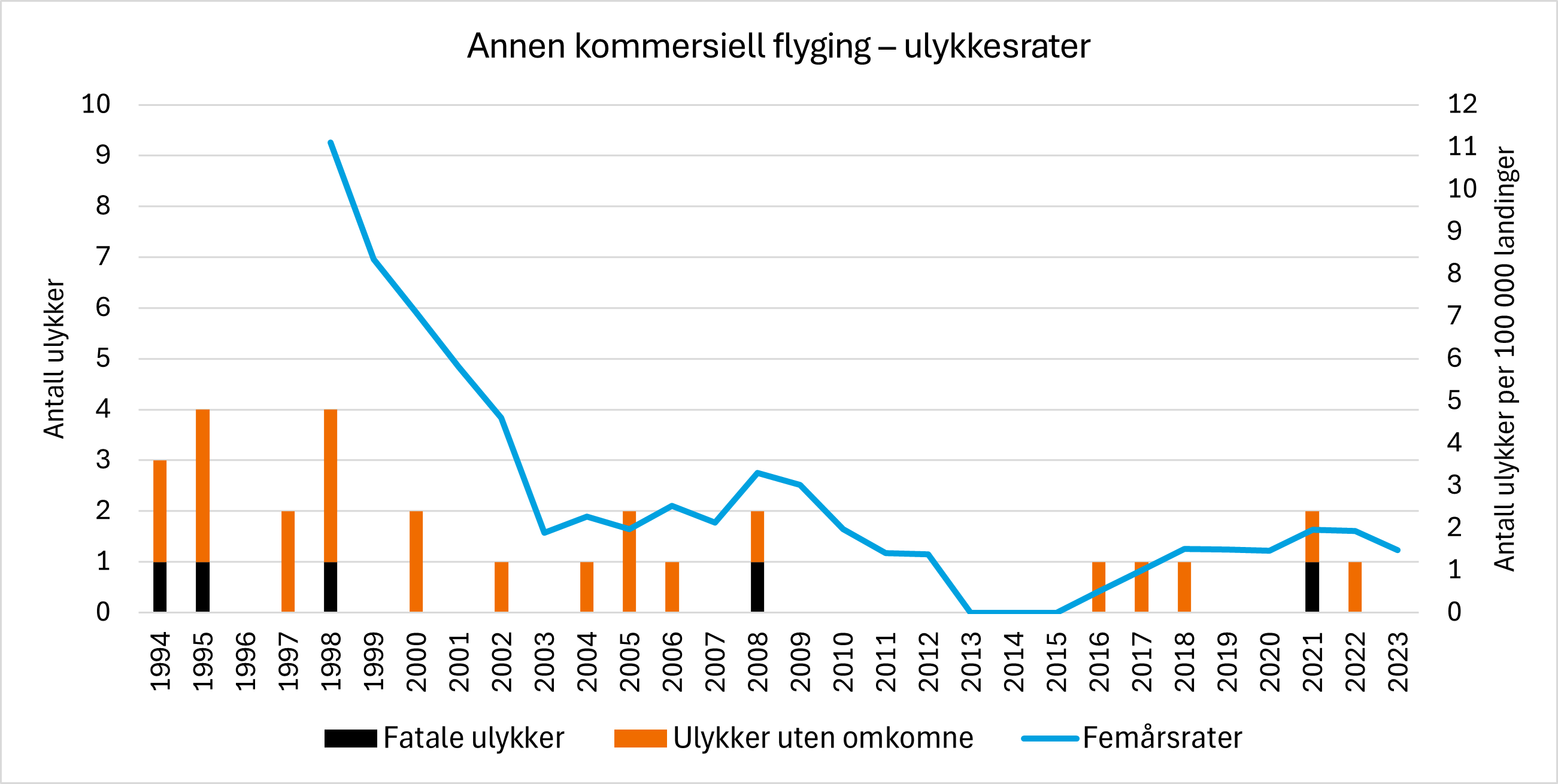 Diagrammet viser ulykker og ulykkesrater innen annen kommersiell flyging med fly i norsk luftfart. Søylene viser antall ulykker der sort er fatale ulykker og oransje er ulykker uten omkomne. Linjen viser femårs-ulykkesrater. Sikkerheten er langt bedre nå enn for tjue år siden, men ulykkesraten har økt de siste årene.