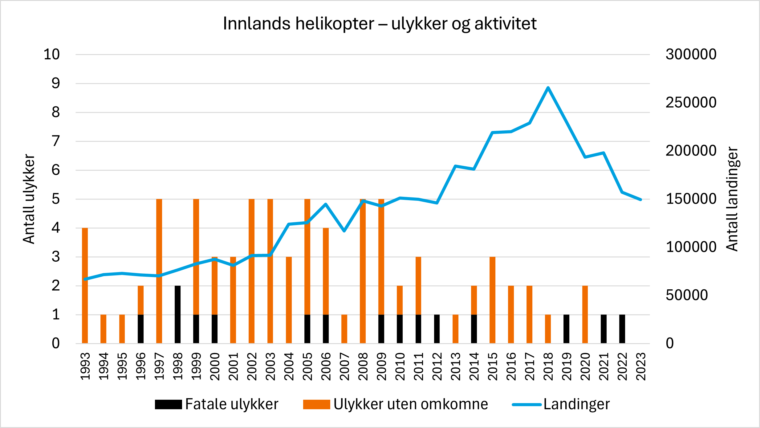 Digrammet viser ulykker og landinger innen norsk innlands helikopter-virksomhet. Antall landinger har gradvis blitt færre siden 2018. Etter mange år med årlige ulykker skjedde det ingen ulykker med sektoren i 2023.