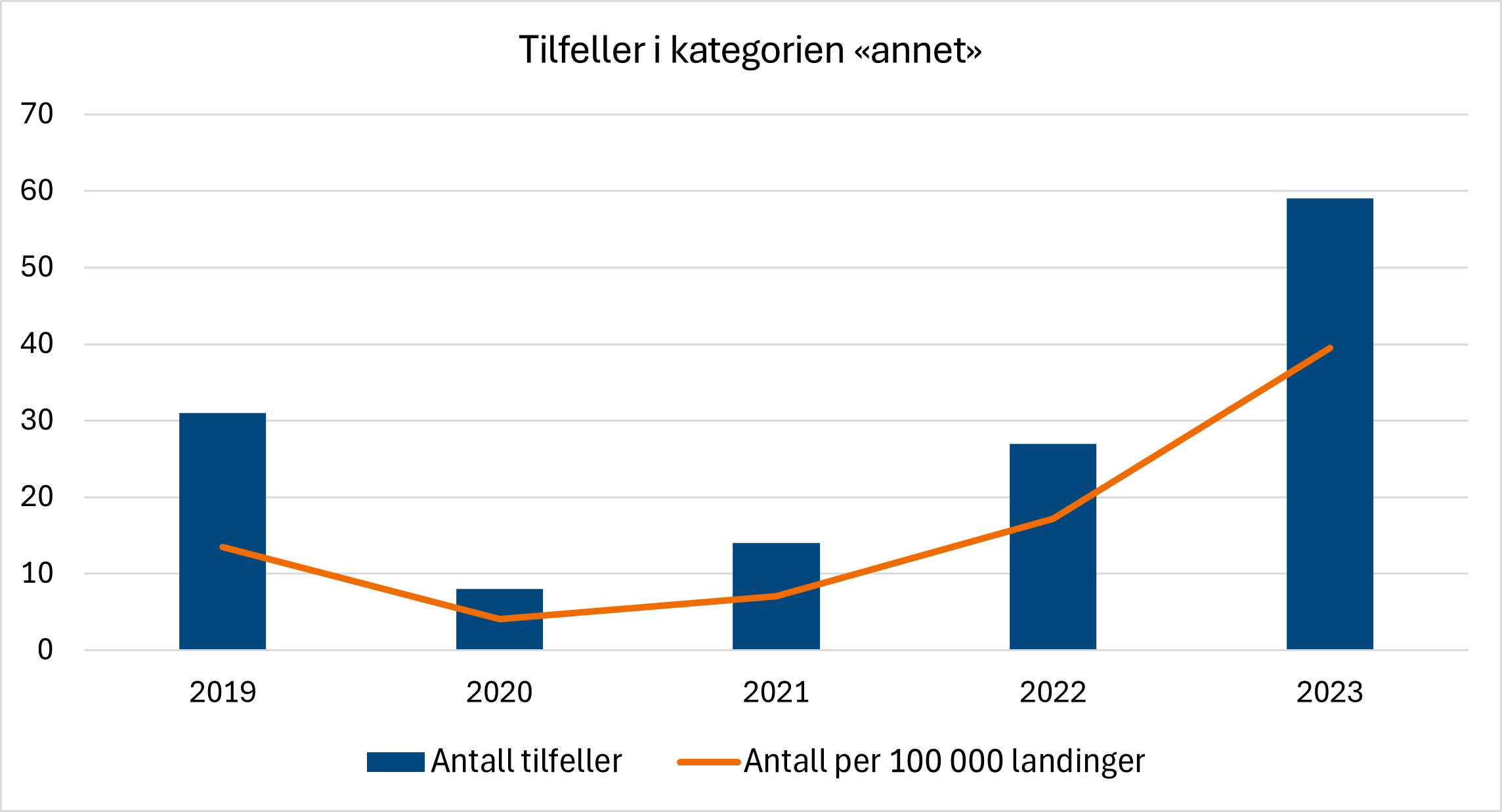 Diagrammet viser utviklingen i kategorien "annet". Det var betydelig flere tilfeller i kategorien i 2023 sammenlignet med tidligere år.