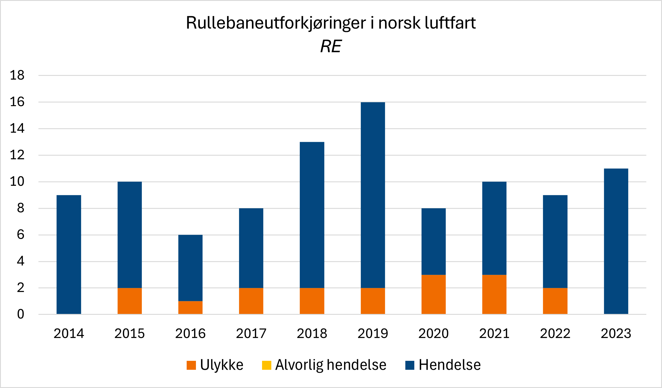 Diagrammet viser utviklingen i antall rapporterte tilfeller med rullebaneutforkjøringer i norsk luftfart. I 2023 skjedde det ingen ulykker i forbindelse med rullebaneutforkjøring i Norge.