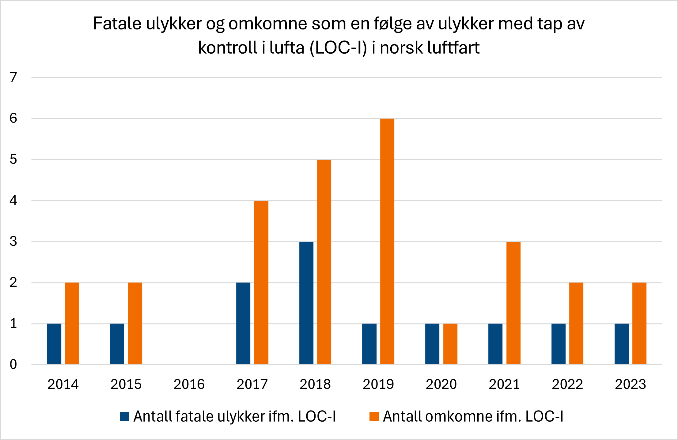 Diagrammet viser fatale ulykker (blå søyle) og omkomne (oransje søyle) som en følge av ulykker med tap av kontroll i lufta i norsk luftfart. Det skjer som regel årlige ulykker av denne typen.