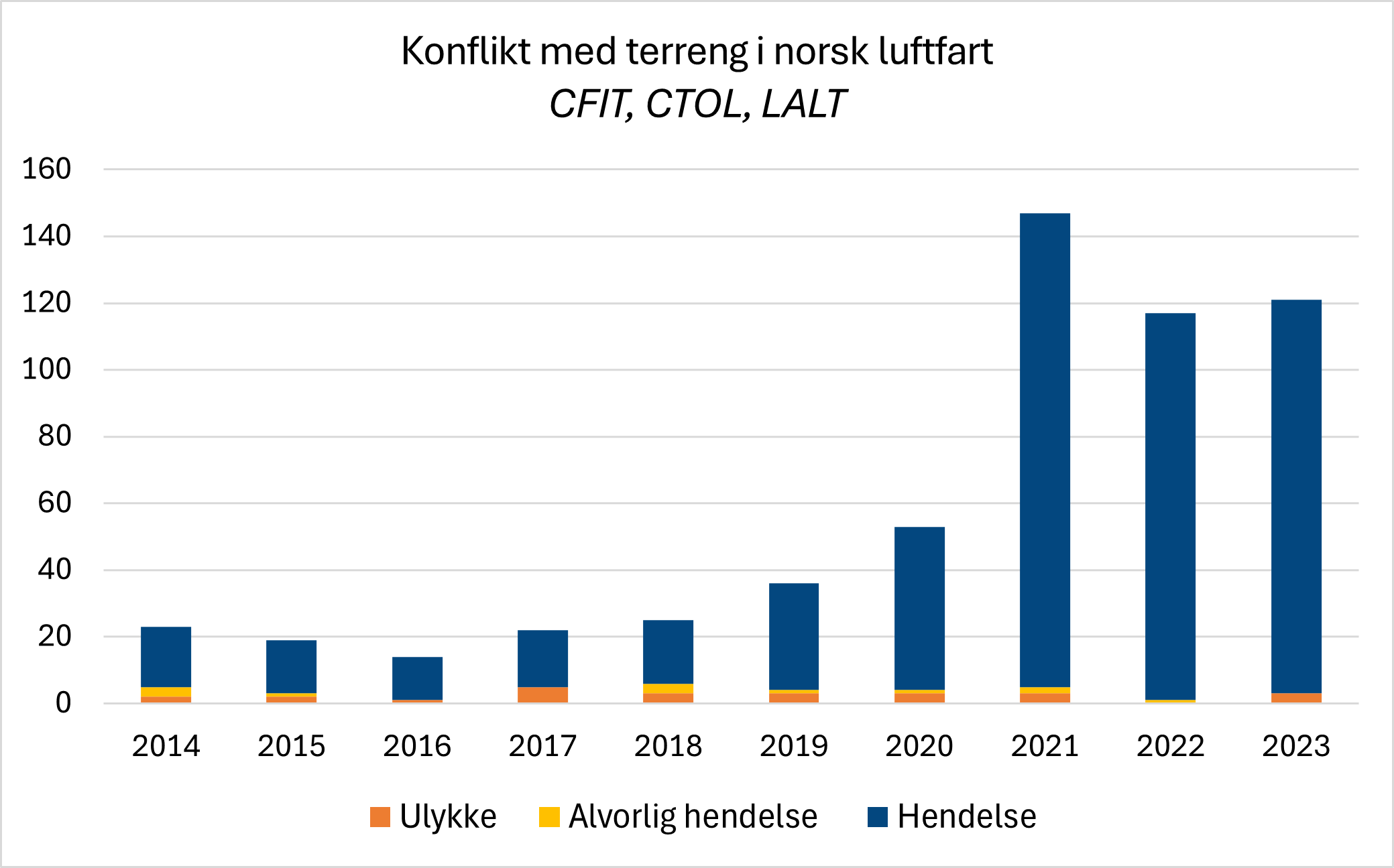 Diagrammet viser utviklingen i rapporterte tilfeller med konflikt med terreng i norsk luftfart fordel etter om det var en ulykke, en alvorlig hendelse eller en hendelse. De siste årene har Luftfartstilsynet mottatt flere rapporter om dette.