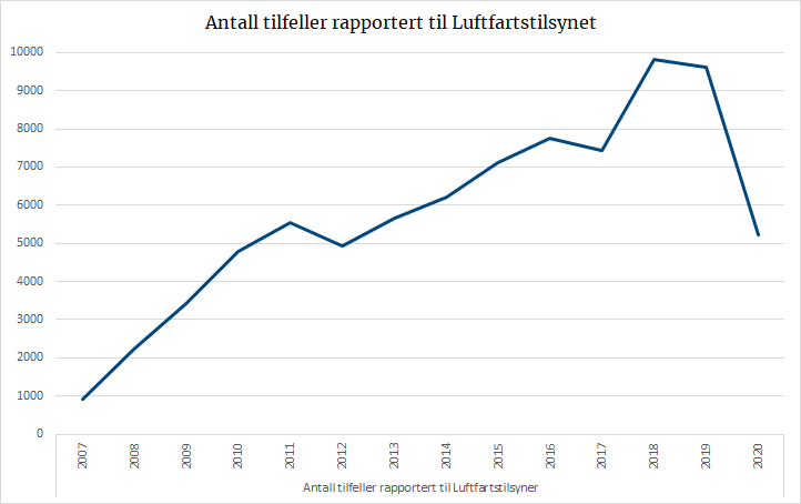 Antall tilfeller rapportert til Luftfartstilsynet.