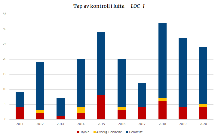 Tap av kontroll i lufta – LOC-I.