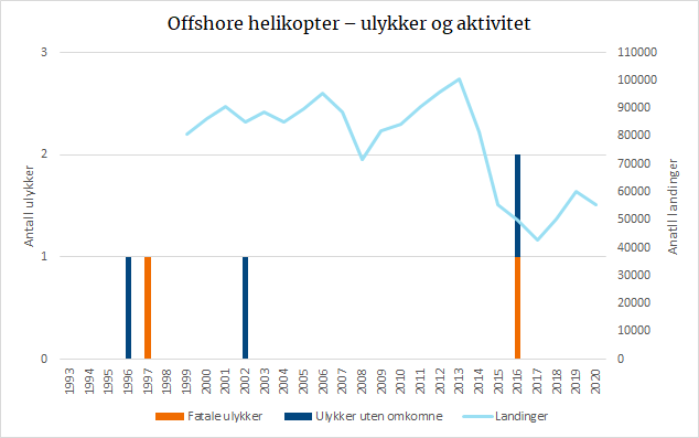 Offshore helikopter – ulykker og aktivitet.