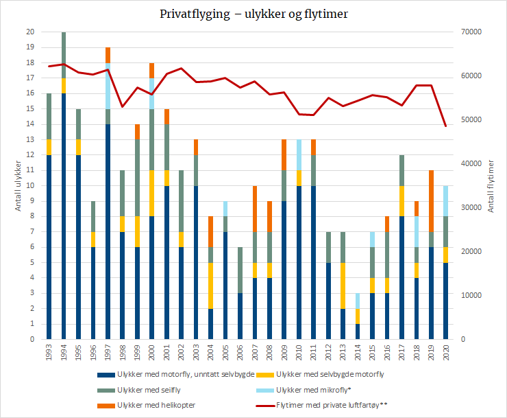 Privatflyging – ulykker og flytimer.