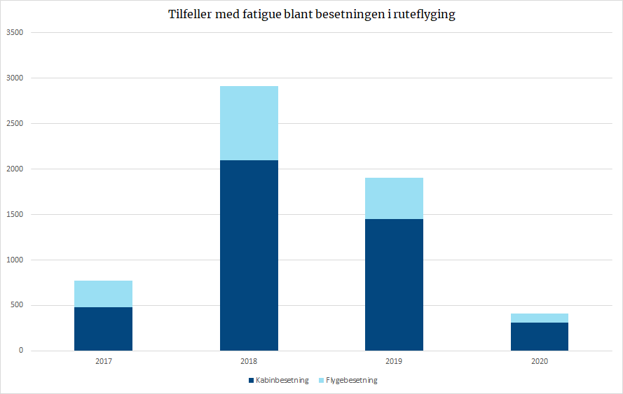 Tilfeller med fatigue blant besetningen i ruteflyging.