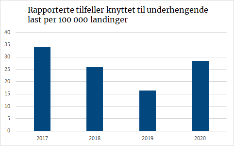 Rapporterte tilfeller knyttet til underhengende last per 100 000 landinger.